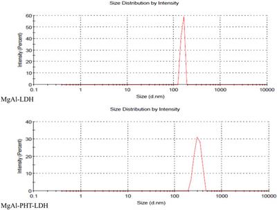 Improvement of solubility, dissolution, and bioavailability of phenytoin intercalated in Mg-Al layered double hydroxide